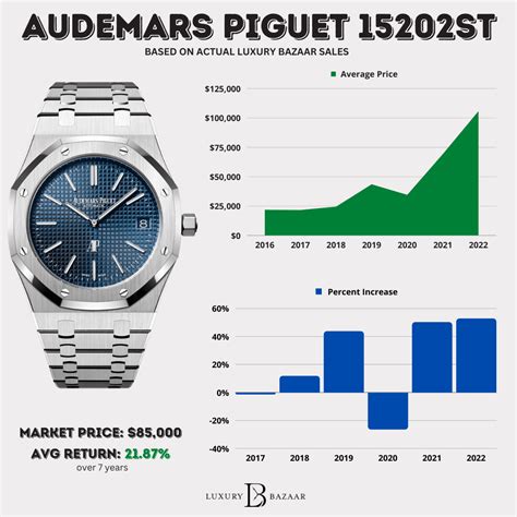 Audemars Piguet watch price history